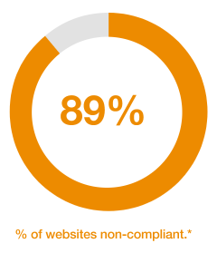 89% of websites are non-compliant.